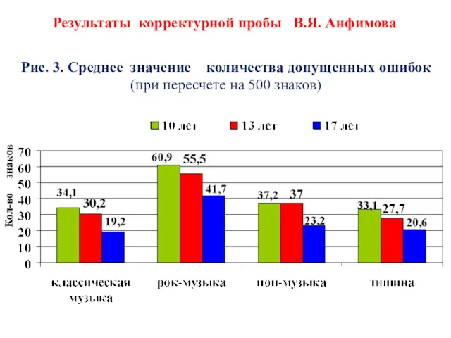 Результаты корректурной пробы В.Я. Анфимова Кол-во знаков Рис. 3. Среднее