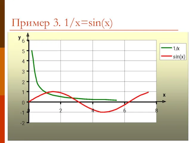 Пример 3. 1/x=sin(x)