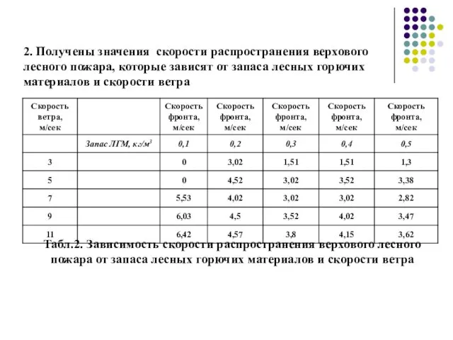 Табл.2. Зависимость скорости распространения верхового лесного пожара от запаса лесных