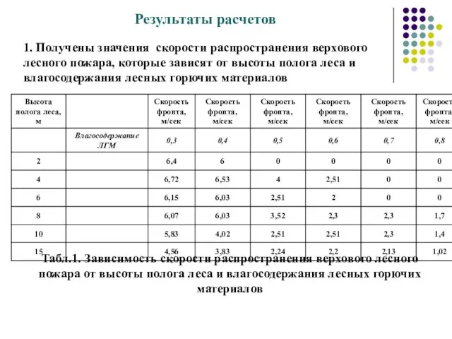 Результаты расчетов Табл.1. Зависимость скорости распространения верхового лесного пожара от