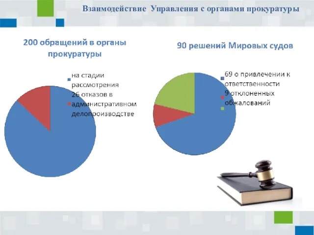 Взаимодействие Управления с органами прокуратуры