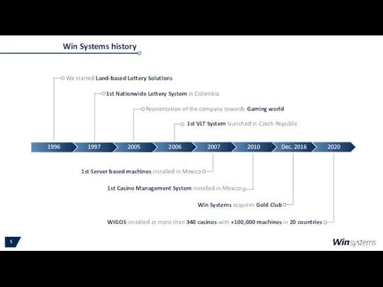 Win Systems history 1996 1997 2005 2006 2007 2010 Dec.