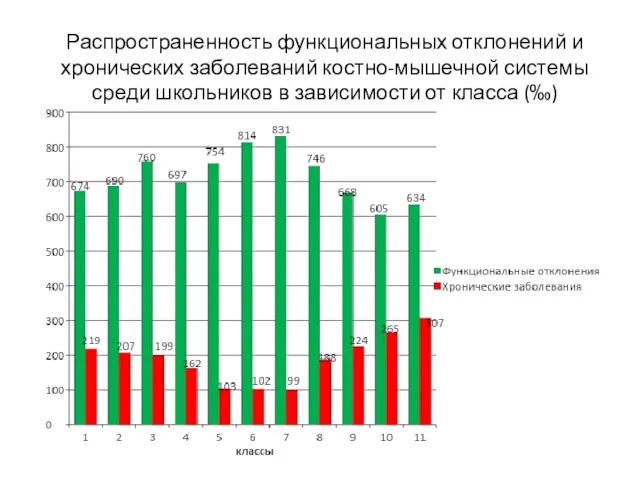 Распространенность функциональных отклонений и хронических заболеваний костно-мышечной системы среди школьников в зависимости от класса (‰)