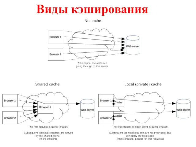 Виды кэширования