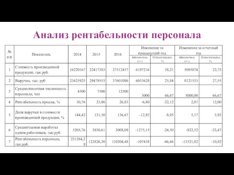 Анализ рентабельности персонала