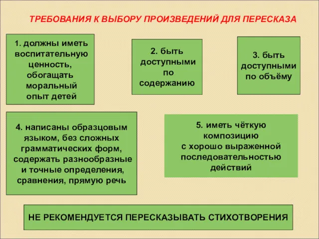 ТРЕБОВАНИЯ К ВЫБОРУ ПРОИЗВЕДЕНИЙ ДЛЯ ПЕРЕСКАЗА 1. должны иметь воспитательную