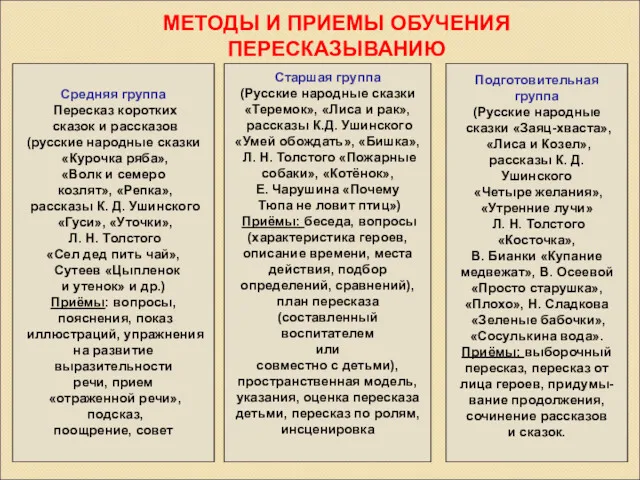 МЕТОДЫ И ПРИЕМЫ ОБУЧЕНИЯ ПЕРЕСКАЗЫВАНИЮ Средняя группа Пересказ коротких сказок