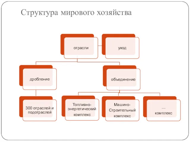 Структура мирового хозяйства