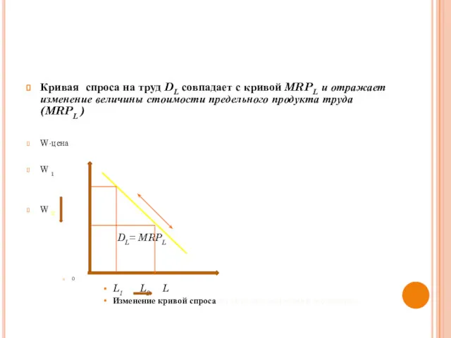 Кривая спроса на труд DL совпадает с кривой MRPL и