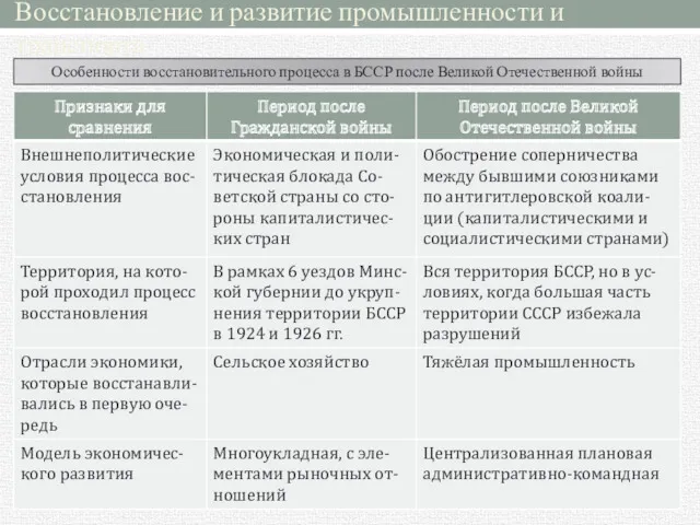 Восстановление и развитие промышленности и транспорта Особенности восстановительного процесса в БССР после Великой Отечественной войны