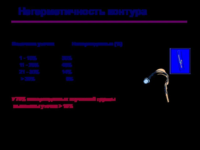 Негерметичность контура Величина утечки Новорожденные (%) 1 - 10% 30% 11 - 20%