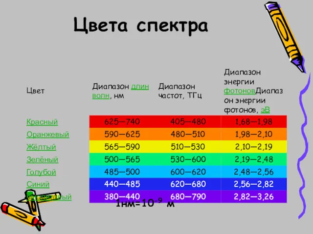 Цвета спектра 1нм=10-9 м