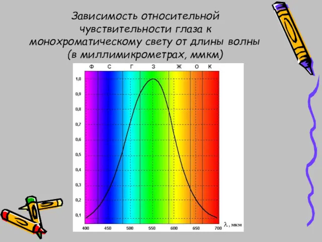 Зависимость относительной чувствительности глаза к монохроматическому свету от длины волны (в миллимикрометрах, ммкм)