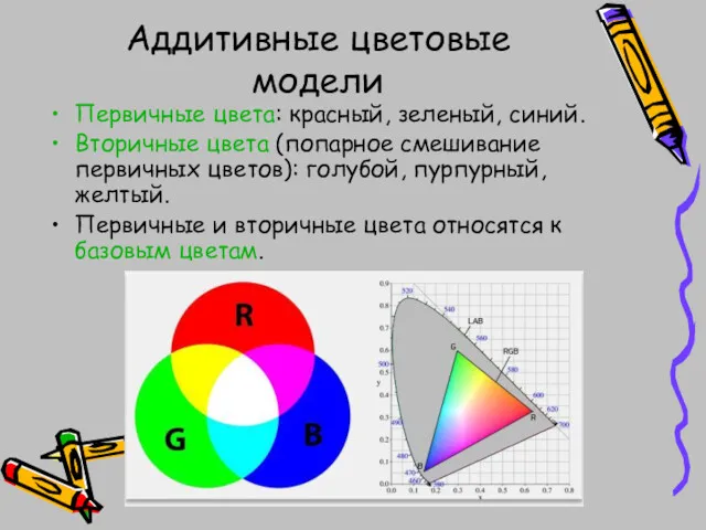 Аддитивные цветовые модели Первичные цвета: красный, зеленый, синий. Вторичные цвета (попарное смешивание первичных