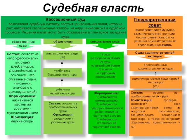 Судебная власть Кассационный суд возглавляет судебную систему, состоит из нескольких