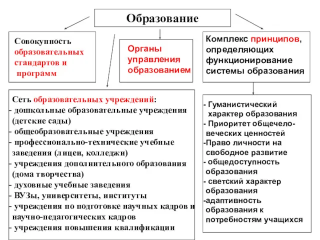 Образование Совокупность образовательных стандартов и программ Комплекс принципов, определяющих функционирование