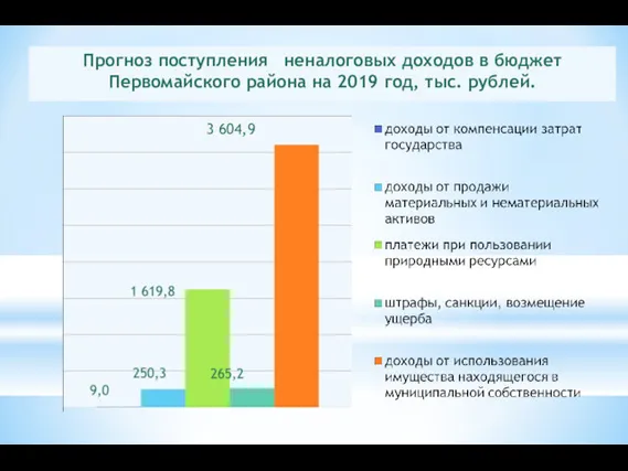 Прогноз поступления неналоговых доходов в бюджет Первомайского района на 2019 год, тыс. рублей. 3 604,9