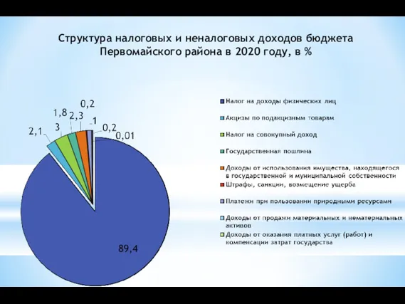 Структура налоговых и неналоговых доходов бюджета Первомайского района в 2020 году, в %