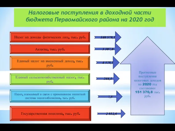 Налоговые поступления в доходной части бюджета Первомайского района на 2020
