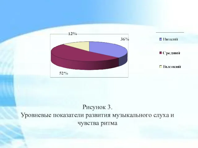 Рисунок 3. Уровневые показатели развития музыкального слуха и чувства ритма