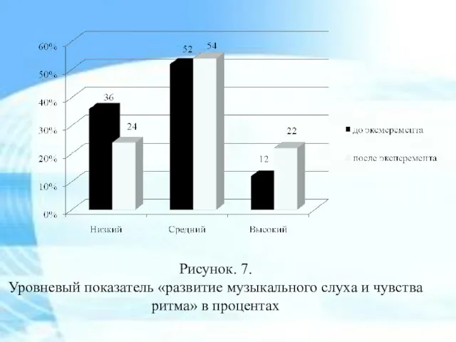 Рисунок. 7. Уровневый показатель «развитие музыкального слуха и чувства ритма» в процентах