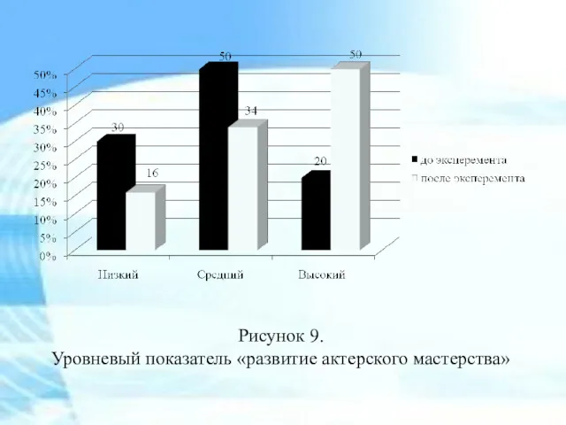 Рисунок 9. Уровневый показатель «развитие актерского мастерства»