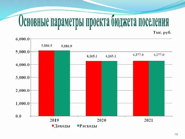 Основные параметры проекта бюджета поселения Тыс. руб.