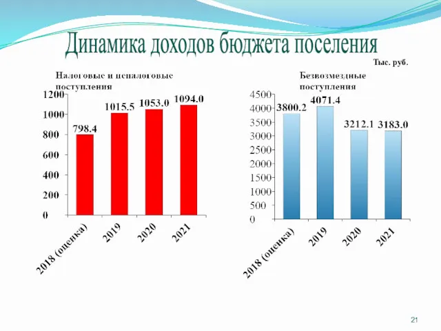 Динамика доходов бюджета поселения Тыс. руб.