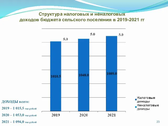 ДОХОДЫ всего: 2019 – 1 015,5 тыс.рублей 2020 – 1 053,0 тыс.рублей 2021