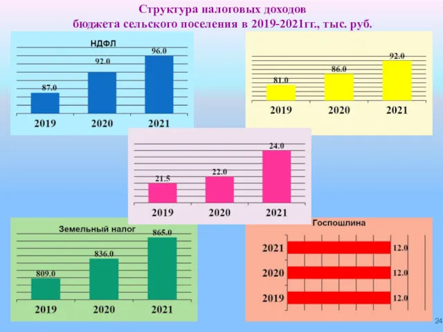 Структура налоговых доходов бюджета сельского поселения в 2019-2021гг., тыс. руб.