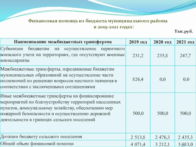 Финансовая помощь из бюджета муниципального района в 2019-2021 годах: Тыс.руб.