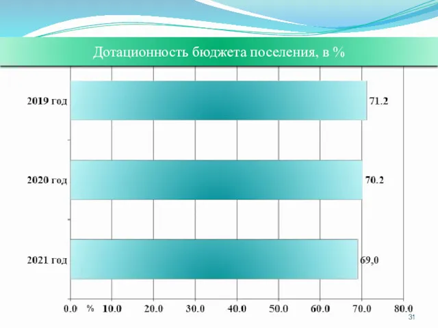 Дотационность бюджета поселения, в %