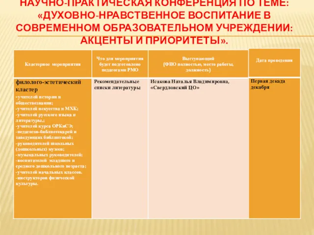 НАУЧНО-ПРАКТИЧЕСКАЯ КОНФЕРЕНЦИЯ ПО ТЕМЕ: «ДУХОВНО-НРАВСТВЕННОЕ ВОСПИТАНИЕ В СОВРЕМЕННОМ ОБРАЗОВАТЕЛЬНОМ УЧРЕЖДЕНИИ: АКЦЕНТЫ И ПРИОРИТЕТЫ».