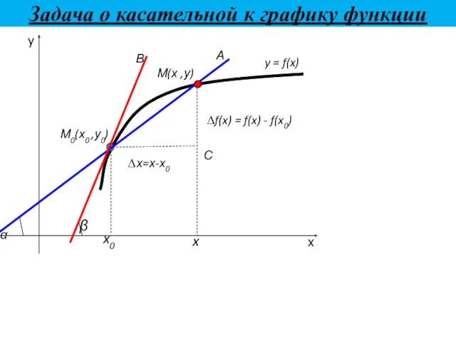 Задача о касательной к графику функции x y С ∆х=х-х0 ∆f(x) = f(x) - f(x0)