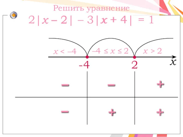 2 x –4 ≤ x ≤ 2 x > 2 Решить уравнение 2|x