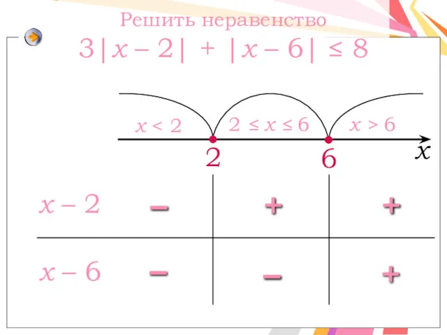 6 x 2 ≤ x ≤ 6 x > 6 Решить неравенство 3|x