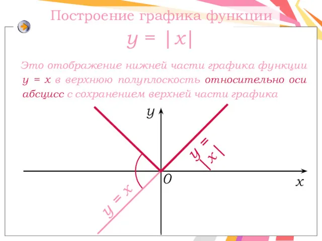 Построение графика функции y = |x| Это отображение нижней части графика функции y
