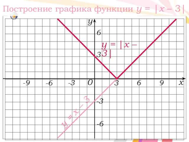 Построение графика функции y = |x – 3| y = |x – 3