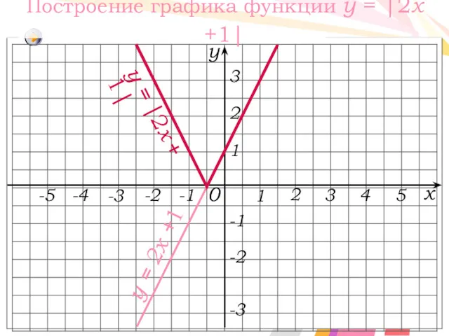 Построение графика функции y = |2x +1| y = |2x + 1 |