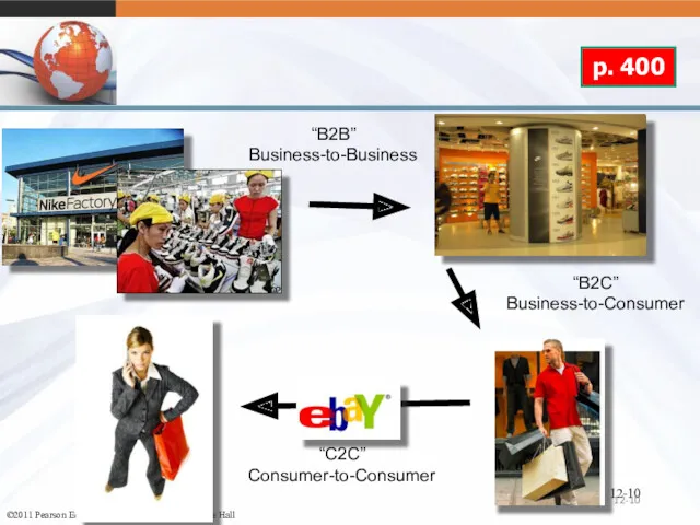 12- 12- © 2007 McGraw-Hill Companies, Inc., McGraw-Hill/Irwin “B2B” Business-to-Business “B2C” Business-to-Consumer “C2C” Consumer-to-Consumer p. 400