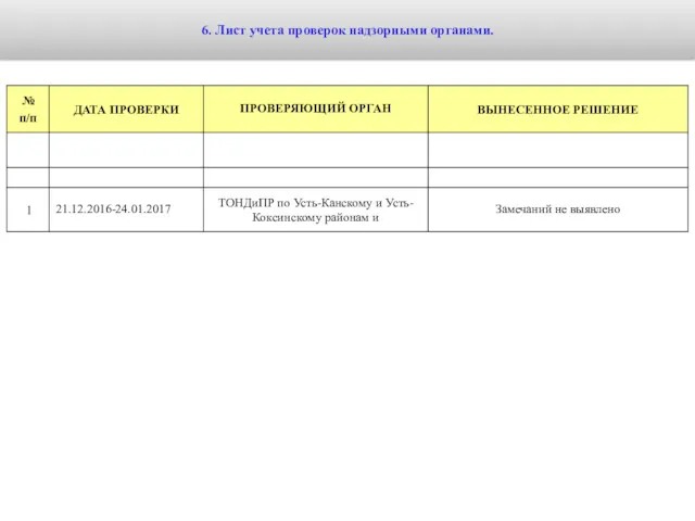 6. Лист учета проверок надзорными органами.