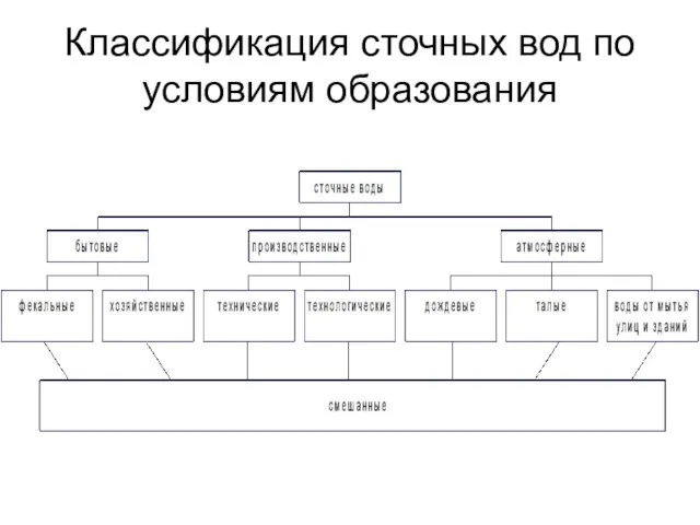 Классификация сточных вод по условиям образования