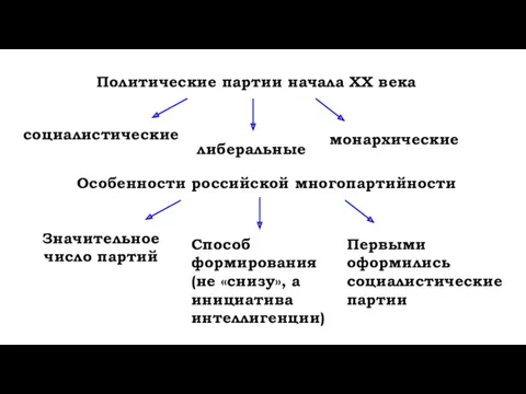 Политические партии начала ХХ века социалистические либеральные монархические Особенности российской