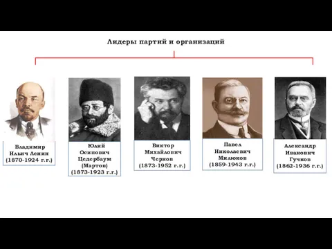 Лидеры партий и организаций Владимир Ильич Ленин (1870-1924 г.г.) Юлий