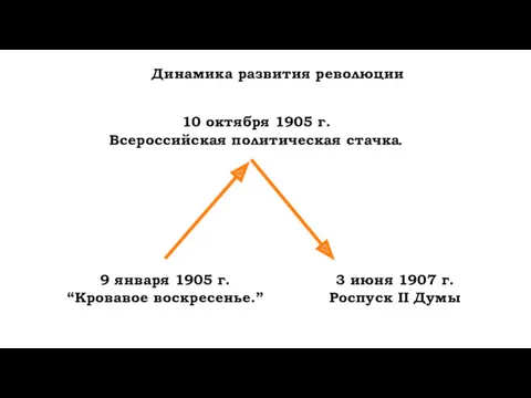 Динамика развития революции 9 января 1905 г. “Кровавое воскресенье.” 10