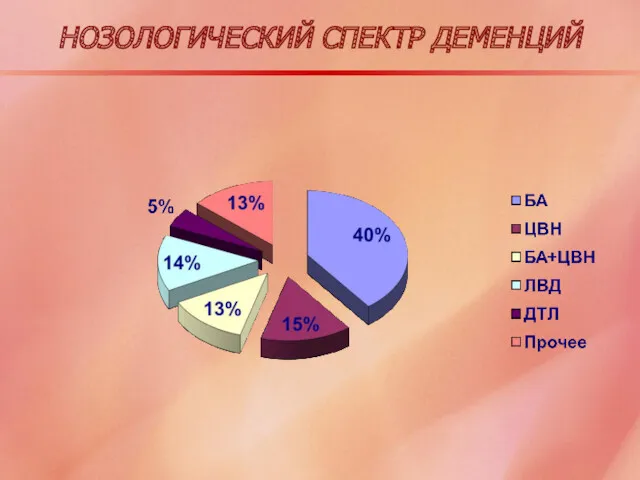 НОЗОЛОГИЧЕСКИЙ СПЕКТР ДЕМЕНЦИЙ