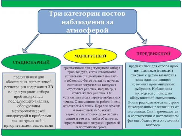 Три категории постов наблюдения за атмосферой СТАЦИОНАРНЫЙ МАРШРУТНЫЙ ПЕРЕДВИЖНОЙ предназначен