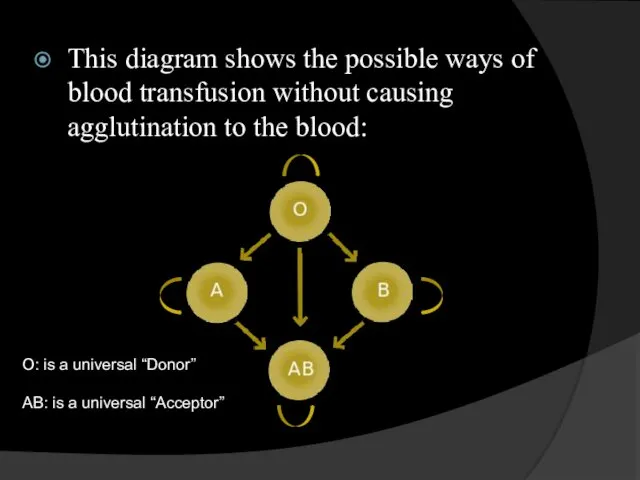This diagram shows the possible ways of blood transfusion without causing agglutination to