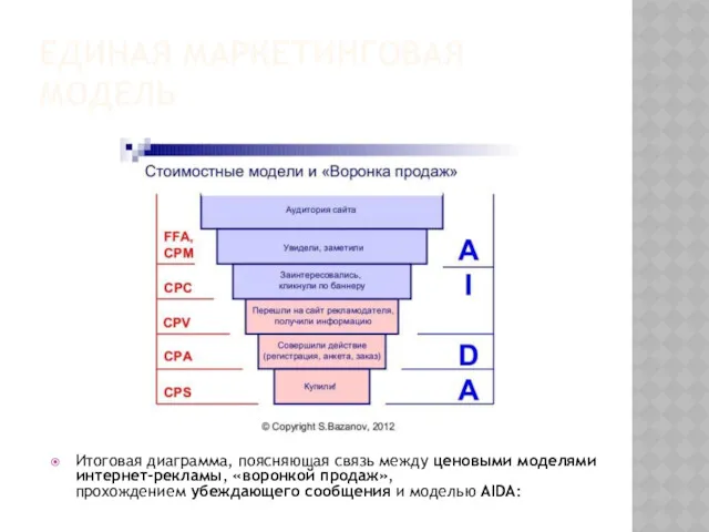 ЕДИНАЯ МАРКЕТИНГОВАЯ МОДЕЛЬ Итоговая диаграмма, поясняющая связь между ценовыми моделями