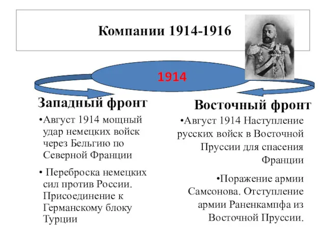 Компании 1914-1916 1914 Западный фронт Восточный фронт Август 1914 мощный